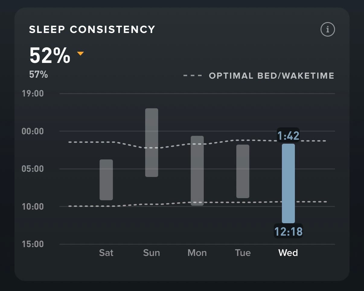 Whoop sleep consistency screenshot showing 52% with bedtime after 1 AM